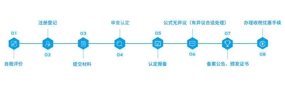 高新技術(shù)企業(yè)申報