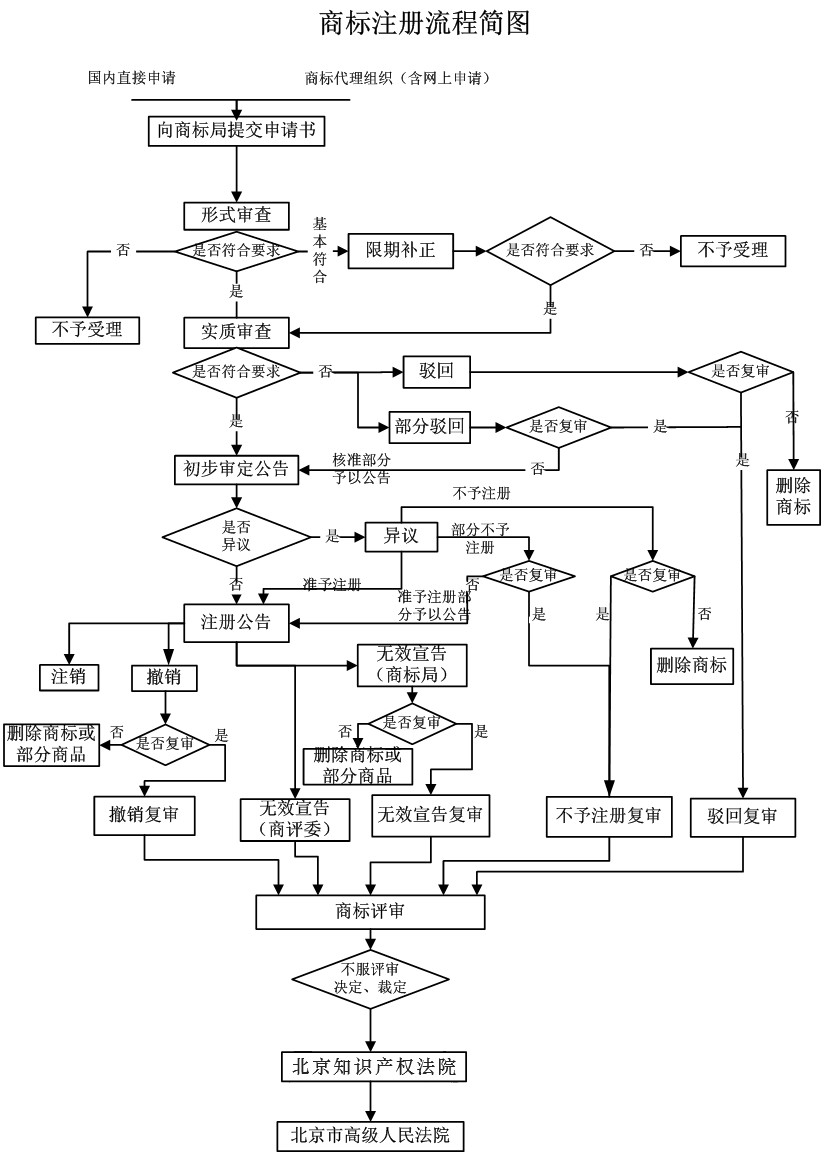 商標(biāo)注冊(cè)代辦